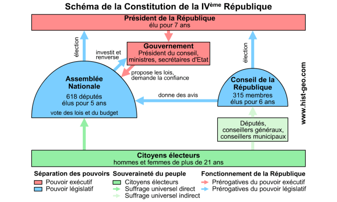 IV republique